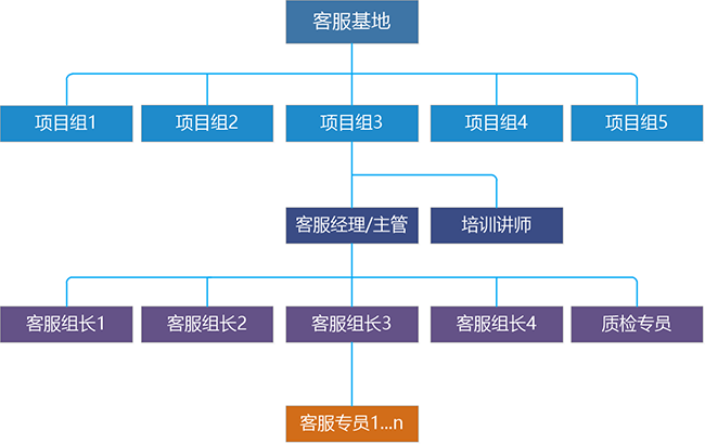 萌萌客客服基地（運(yùn)營(yíng)中心）組織架構(gòu)圖