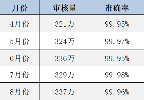 “電商平臺圖片”內(nèi)容審核外包