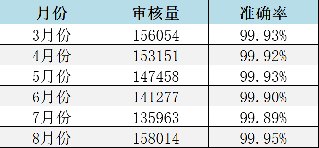 “圈子”內(nèi)容審核外包服務(wù)方案