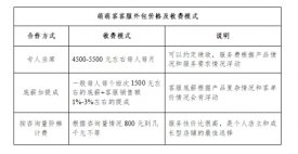 在線專業(yè)客服外包費(fèi)用大概是多少？都有哪些收費(fèi)模式？
